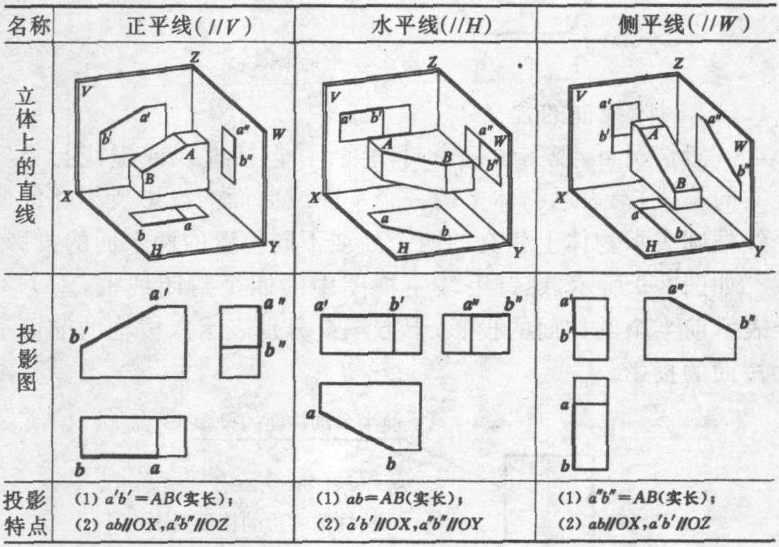 一、各種位置直線的投影